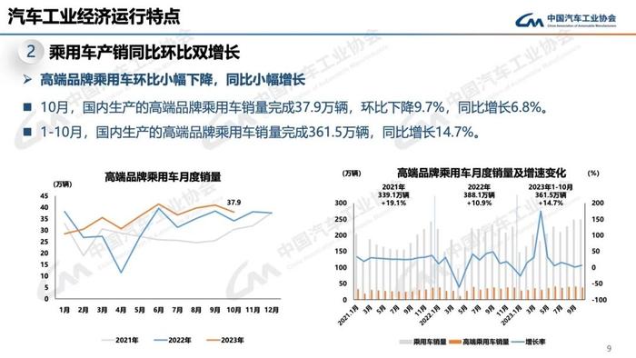 报告 | 中国汽车工业协会：2023年10月中国汽车工业运行情况（附下载）