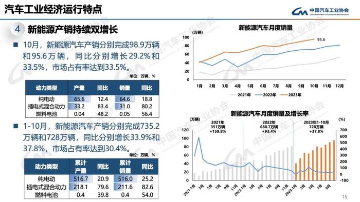 报告 | 中国汽车工业协会：2023年10月中国汽车工业运行情况（附下载）