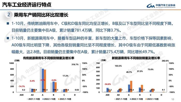 报告 | 中国汽车工业协会：2023年10月中国汽车工业运行情况（附下载）