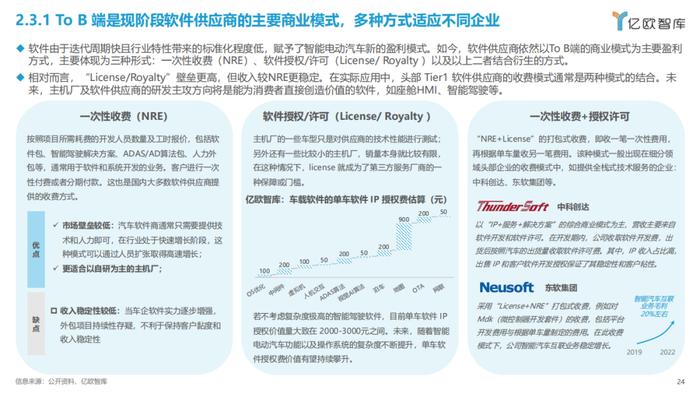 2023智能电动汽车车载软件市场分析报告（附下载）