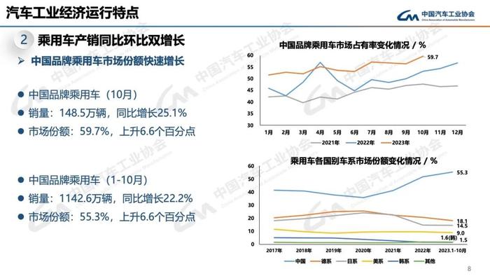 报告 | 中国汽车工业协会：2023年10月中国汽车工业运行情况（附下载）