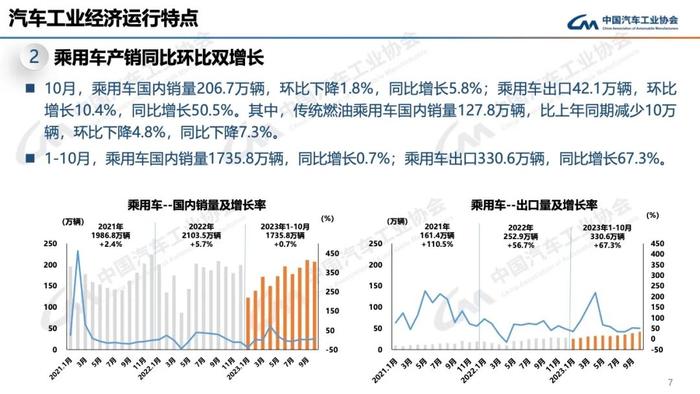 报告 | 中国汽车工业协会：2023年10月中国汽车工业运行情况（附下载）