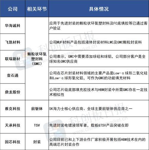 HBM成算力竞赛核心 龙头开启扩产潮 产业链哪些环节是重点？