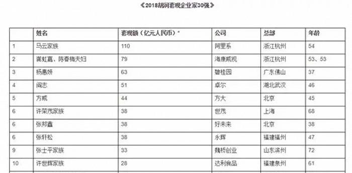 来源:胡润套现企业家榜
