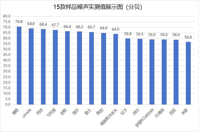 质检资讯｜实测15款电动冲牙器，哪款评分最高？