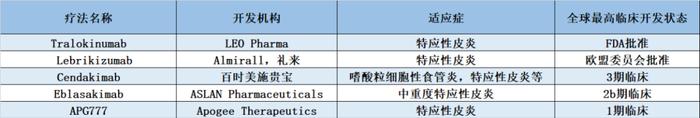 全球首批！湿疹创新疗法让过半患者症状减轻75%以上