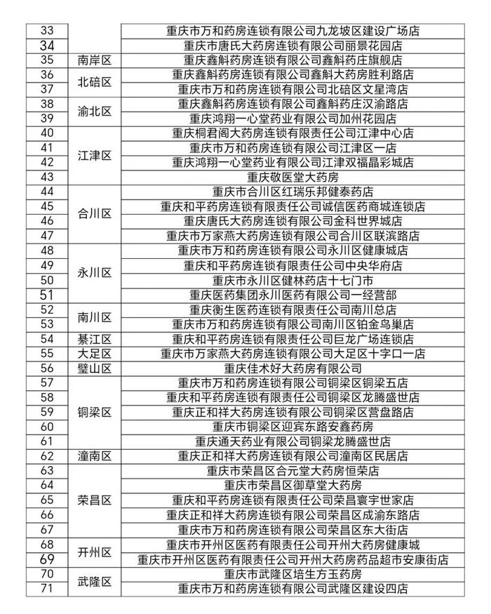 转藏→你家附近有吗？首批84家“渝安药事服务店”亮相