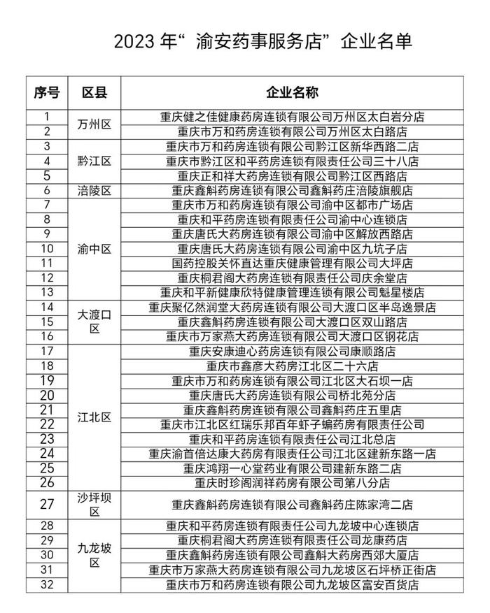 转藏→你家附近有吗？首批84家“渝安药事服务店”亮相