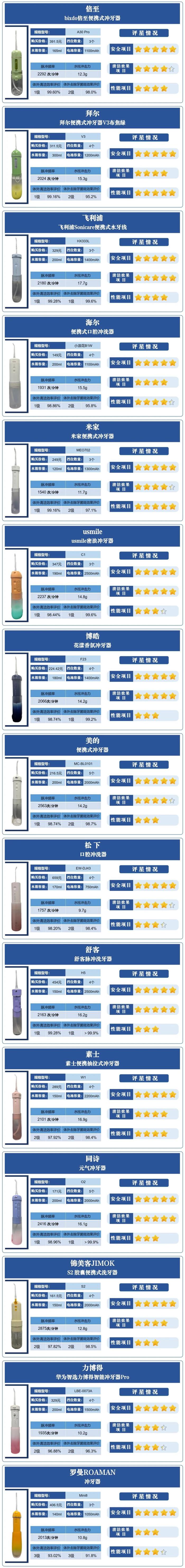 质检资讯｜实测15款电动冲牙器，哪款评分最高？