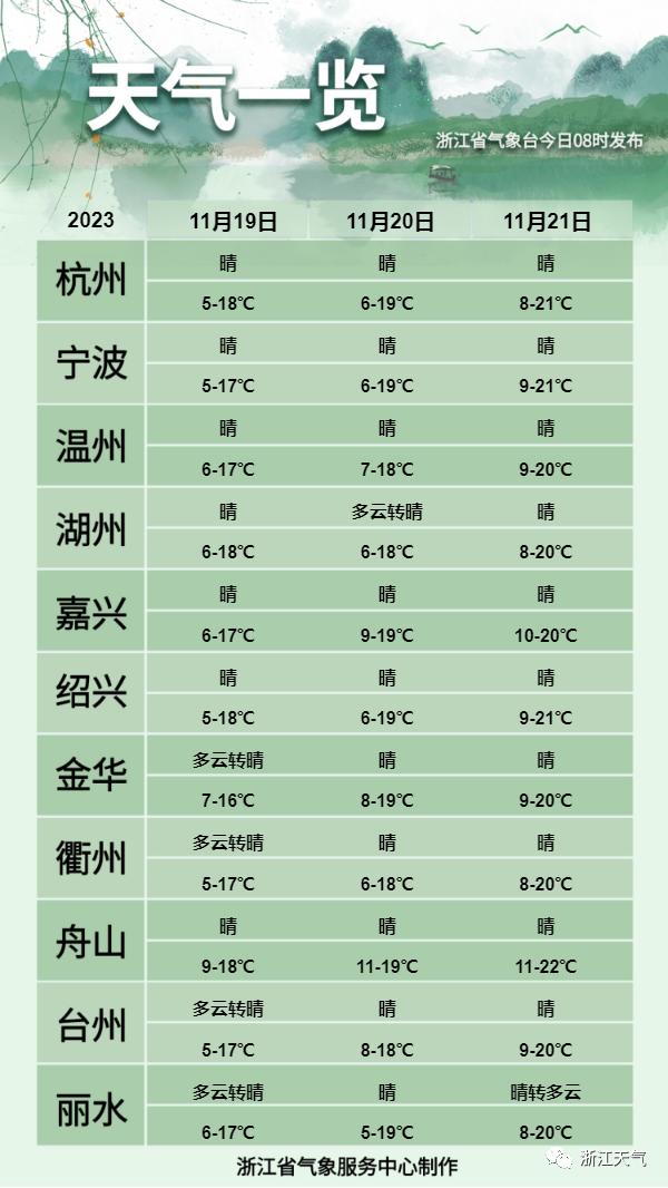 2℃→24℃，浙江气温大回升！今冬是冷还是暖？