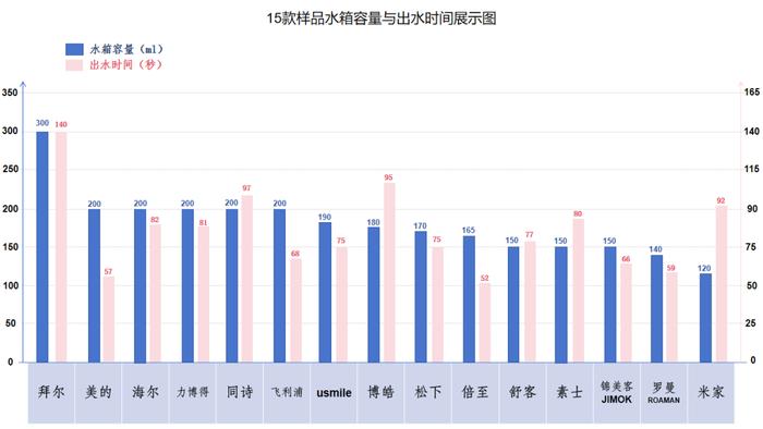 质检资讯｜实测15款电动冲牙器，哪款评分最高？