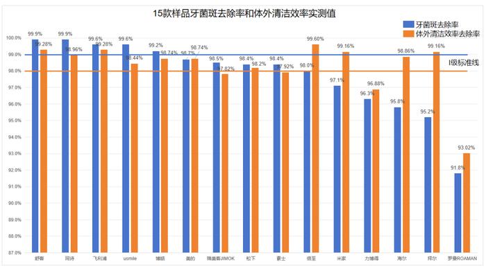 质检资讯｜实测15款电动冲牙器，哪款评分最高？