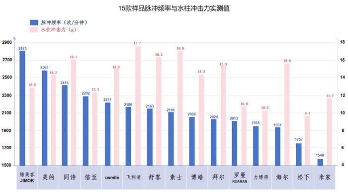 质检资讯｜实测15款电动冲牙器，哪款评分最高？