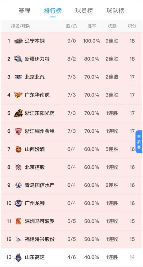 阶段排行_CBA第一阶段排名!辽篮9连胜霸榜,新疆力压广东北京,同曦低迷(2)