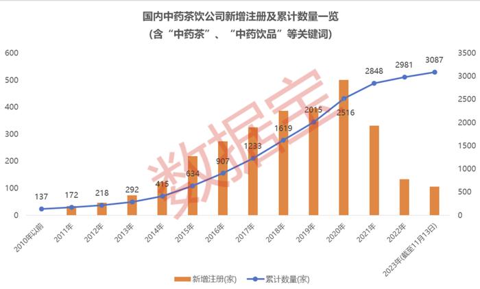 “秃如其来”“夜不能寐”？“中药+”养生图鉴：广东省最爱养生！中式养生茶饮在兴起，老字号公司悄悄布局