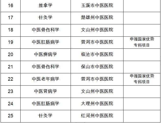 【公示】这些项目拟入选！云南省中医临床重点学科建设项目名单公示