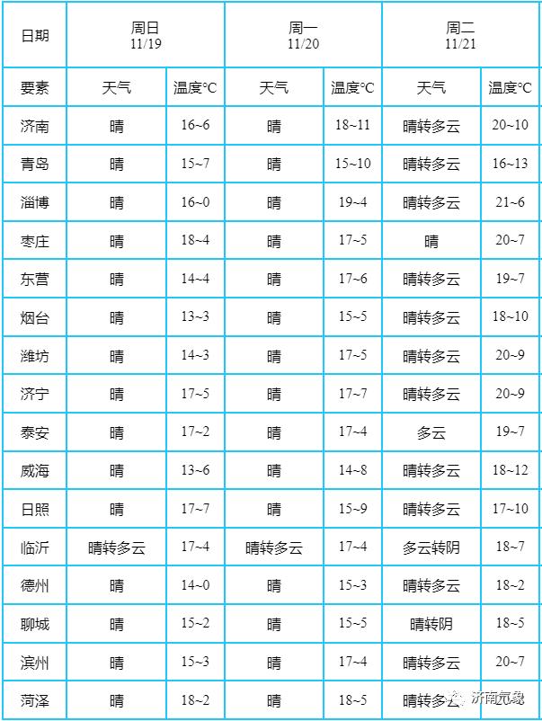 最新预报：山东气温直降16℃！风+雨+雪都来了~济南零下8℃