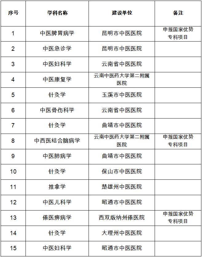 【公示】这些项目拟入选！云南省中医临床重点学科建设项目名单公示