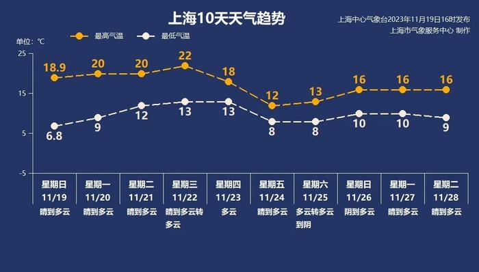 上海一区昼夜温差达20℃，下周天气又要“过山车”！明中午前还有轻度霾