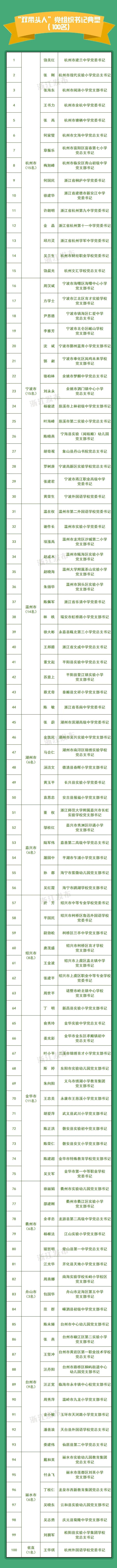 浙江首批！100个党组织和100名个人上榜