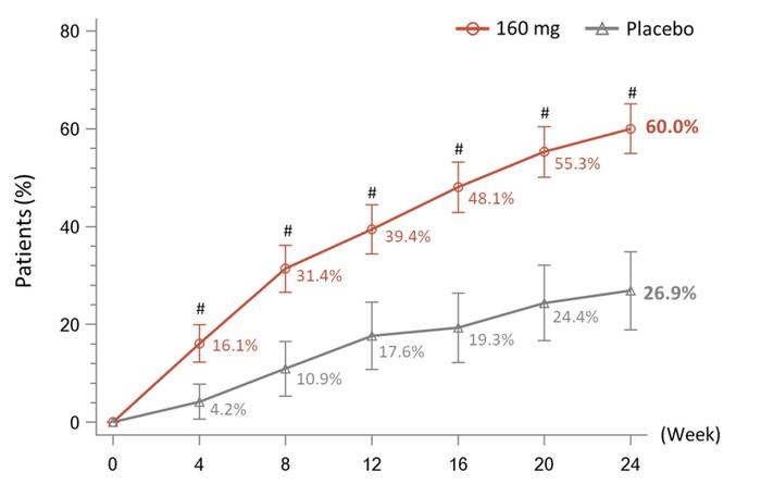 荣昌生物口头报告「泰它西普」治疗类风湿关节炎的3期临床数据