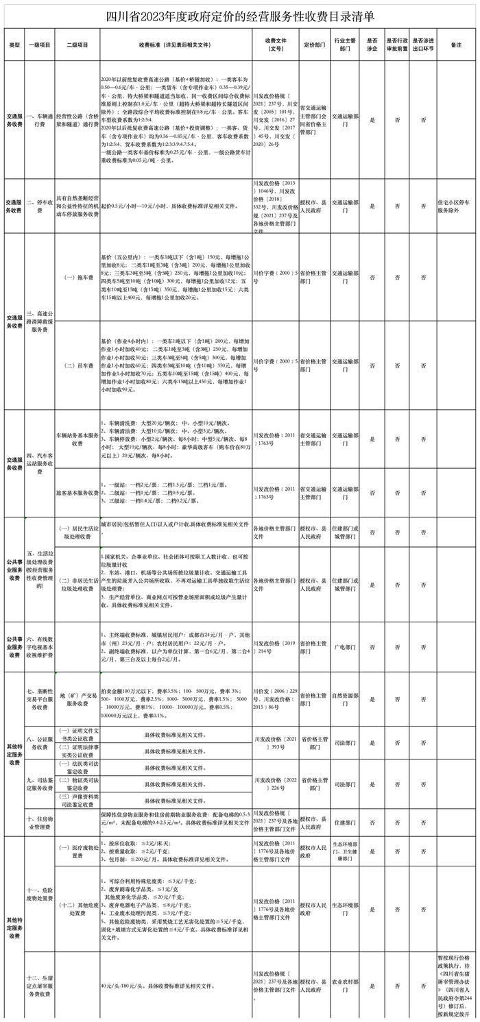 涉及停车收费、物业费！四川公布两项政府定价目录清单