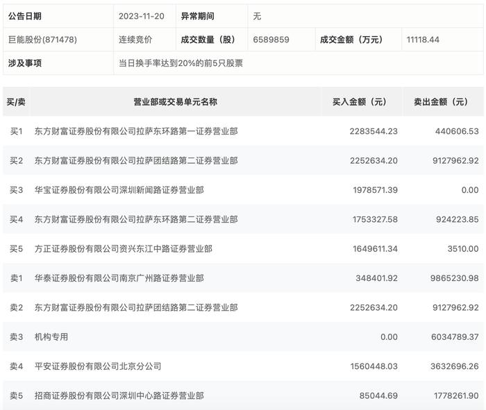 龙虎榜丨巨能股份今日涨13.92%，“拉萨天团”占4席