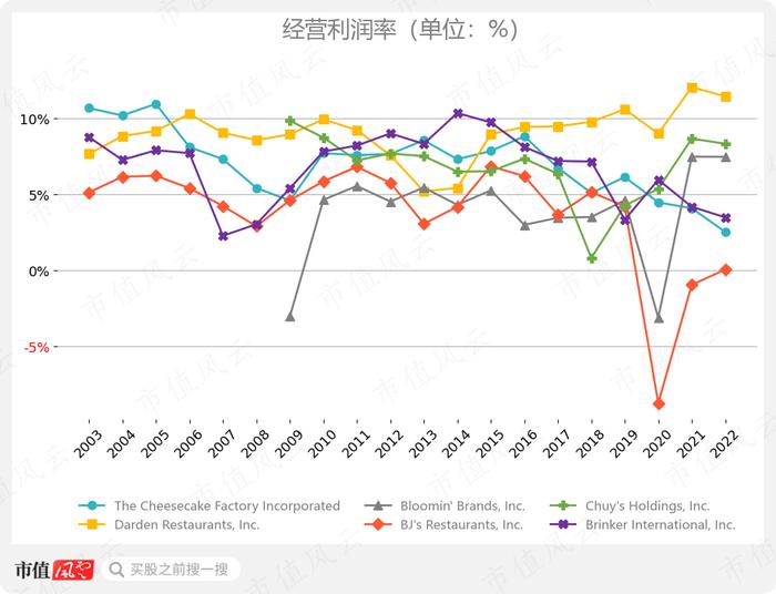 起司工坊南辕北辙？在外卖盛行和美国消费降级的大环境里，转型高端意大利菜