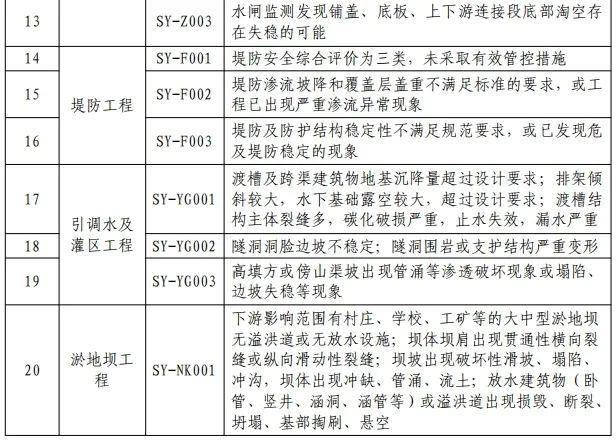 水利部印发《水利工程生产安全重大事故隐患清单指南（2023年版）》