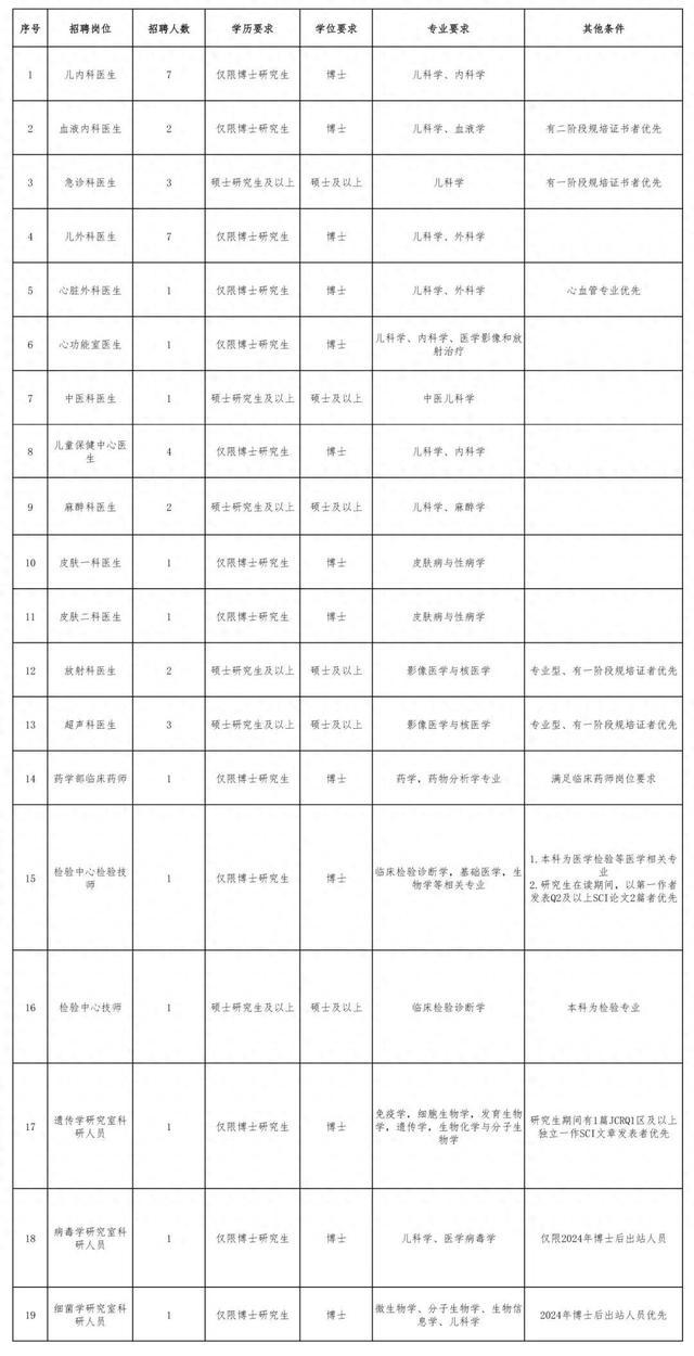 首都儿科研究所及附属儿童医院面向2024年应届毕业生（含博士后出站人员）公开招聘公告