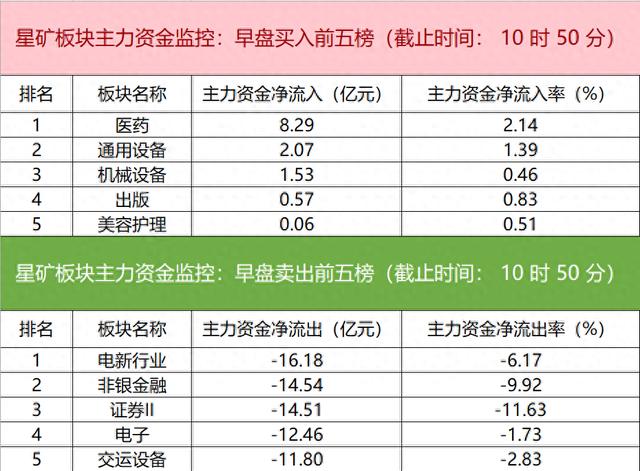 主力资金监控：岩山科技净买入近6亿