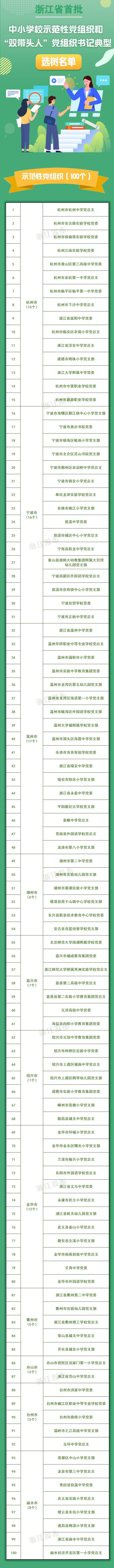 浙江首批！100个党组织和100名个人上榜