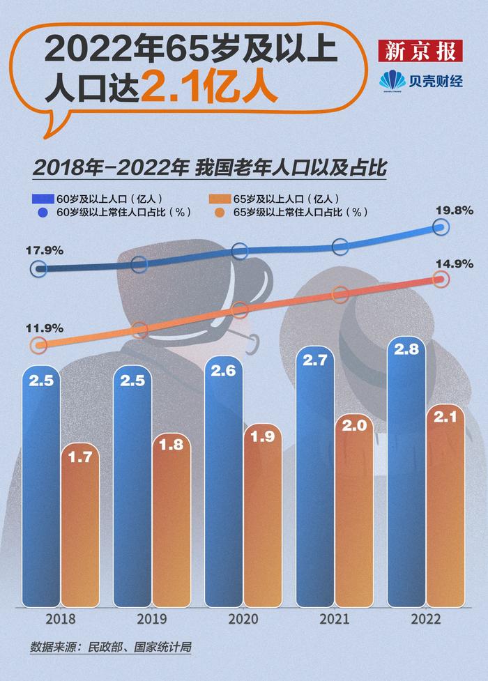 数读｜全国60岁以上老年人口超2.8亿 银发友好社会如何建设