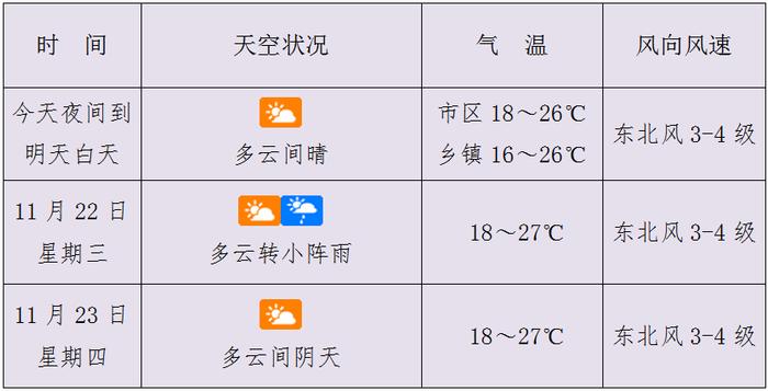 又有一股冷空气将影响海南，未来几天海口天气→