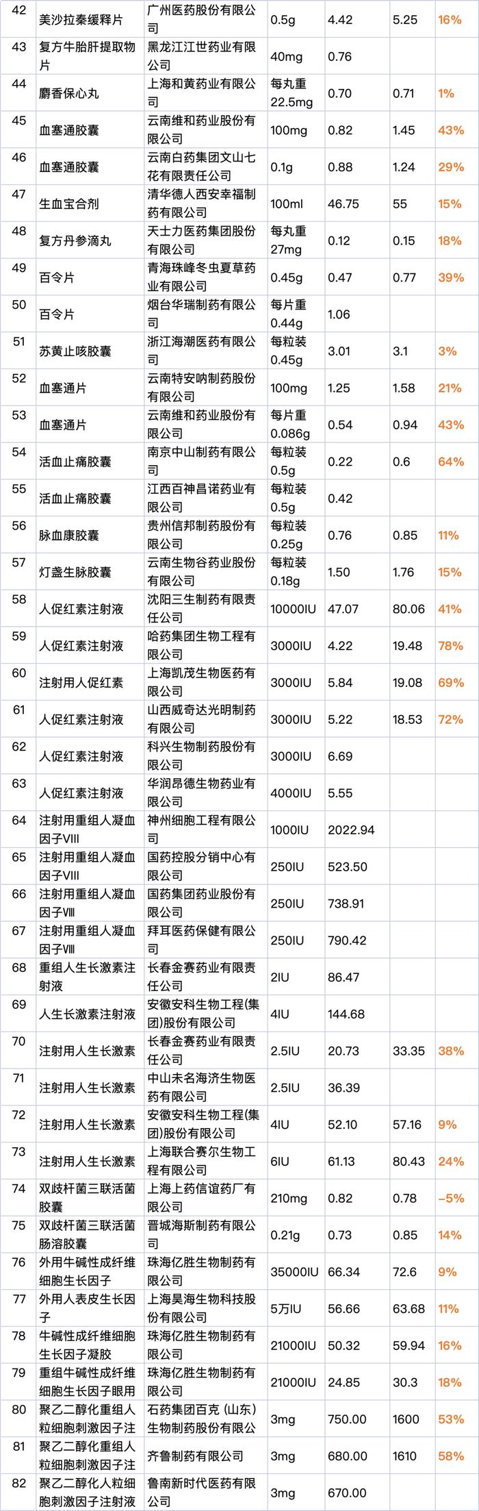 浙江第四批集采：最低价独家中选，最高降88%（附价格表）