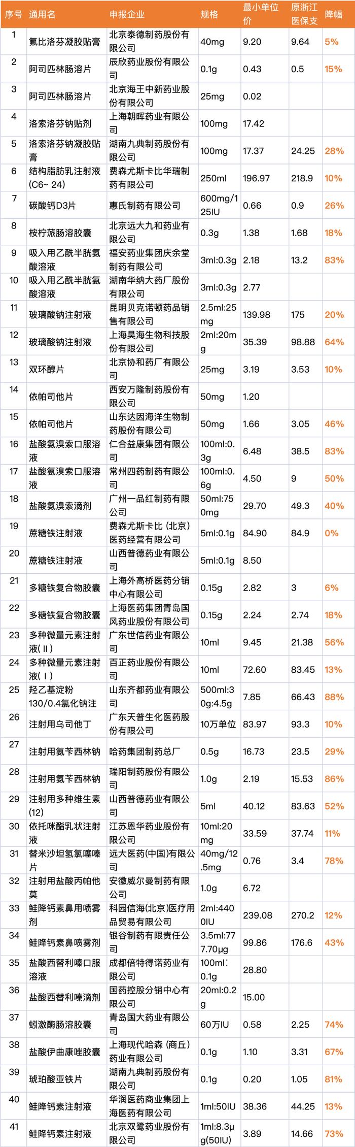 浙江第四批集采：最低价独家中选，最高降88%（附价格表）