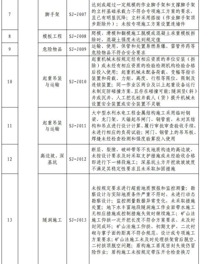 水利部印发《水利工程生产安全重大事故隐患清单指南（2023年版）》