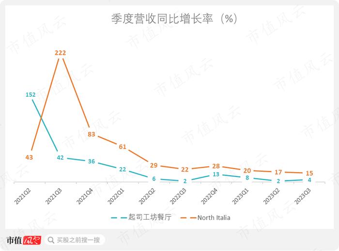 起司工坊南辕北辙？在外卖盛行和美国消费降级的大环境里，转型高端意大利菜