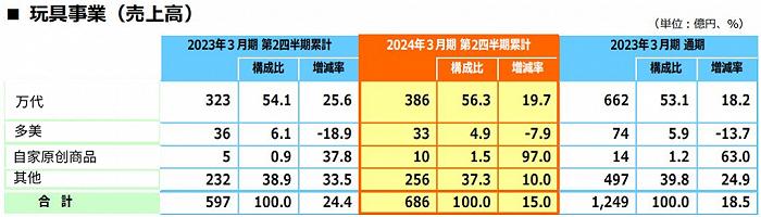 半年销售近400亿元，万代等日本六大玩具公司如何“迎战”变化市场？