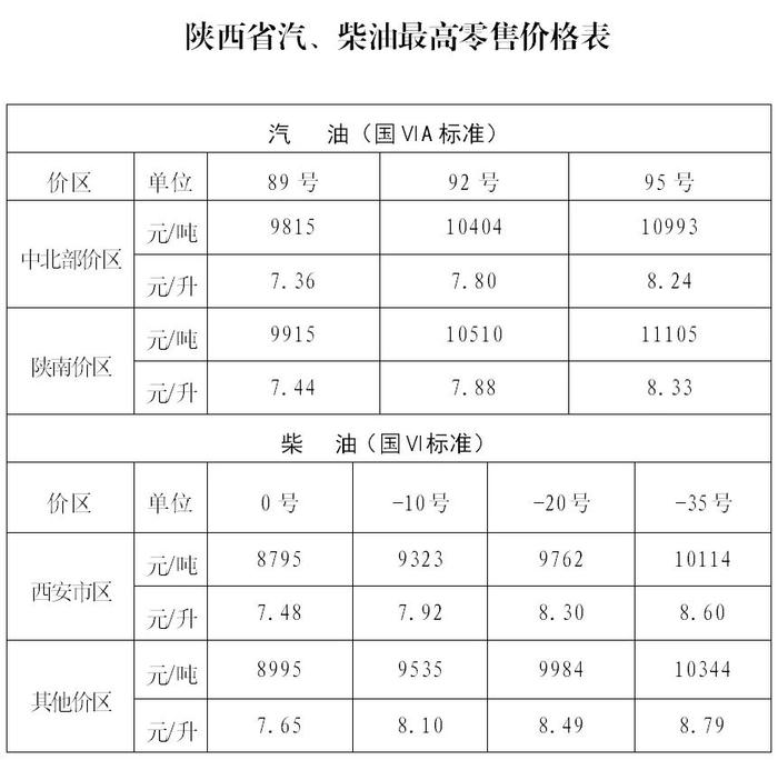 注意！陕西省成品油价格调整通告