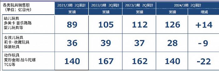 半年销售近400亿元，万代等日本六大玩具公司如何“迎战”变化市场？