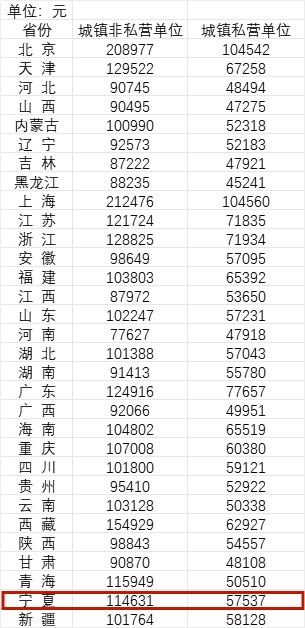 31省份2022年平均工资公布，宁夏是……