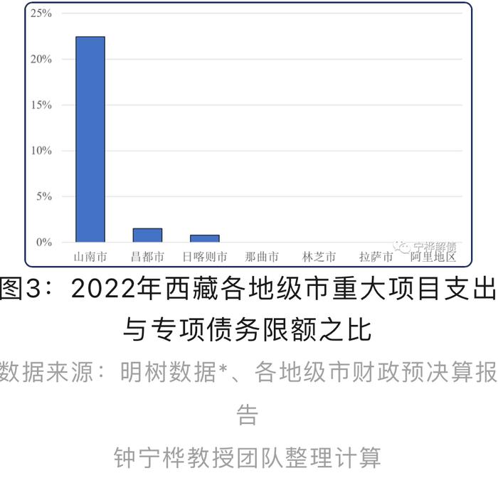 西藏政府性基金收入与专项债限额比大降｜专项债区域配置分析