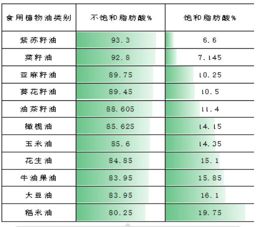 11类食用植物油测评！提醒：换着食用更健康