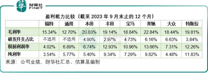 如何修复与特斯拉的估值鸿沟？