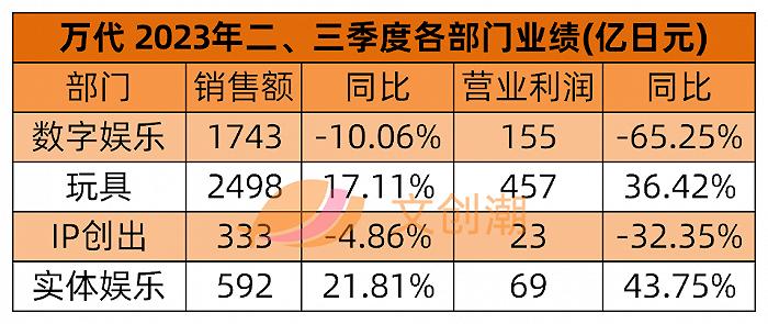 半年销售近400亿元，万代等日本六大玩具公司如何“迎战”变化市场？