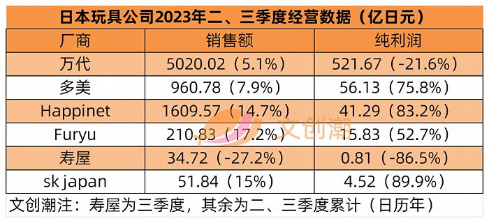 半年销售近400亿元，万代等日本六大玩具公司如何“迎战”变化市场？