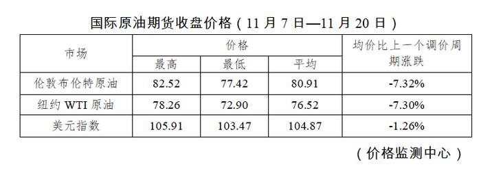 今晚下调！92号汽油将重回“7元区间”！