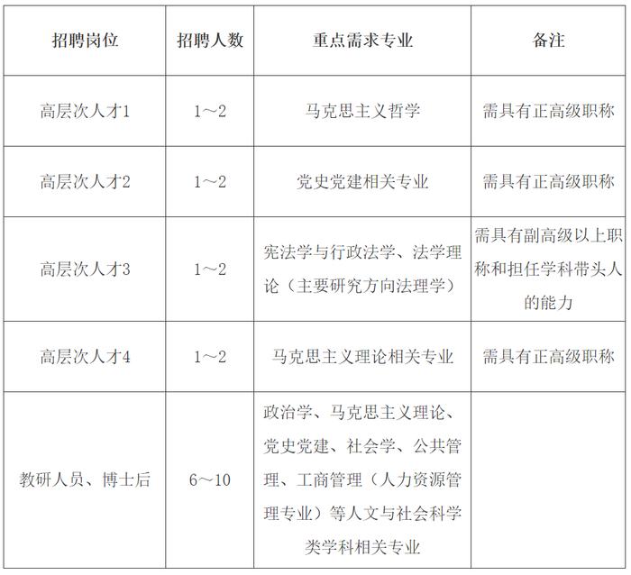 【就业】中共上海市委党校（上海行政学院）招聘一批工作人员，即日起报名