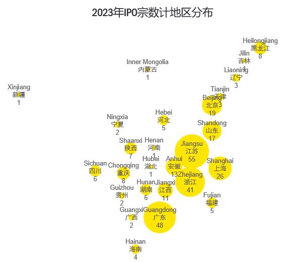 安永：预计今年上交所和深交所仍将位列全球IPO筹资额的前两位